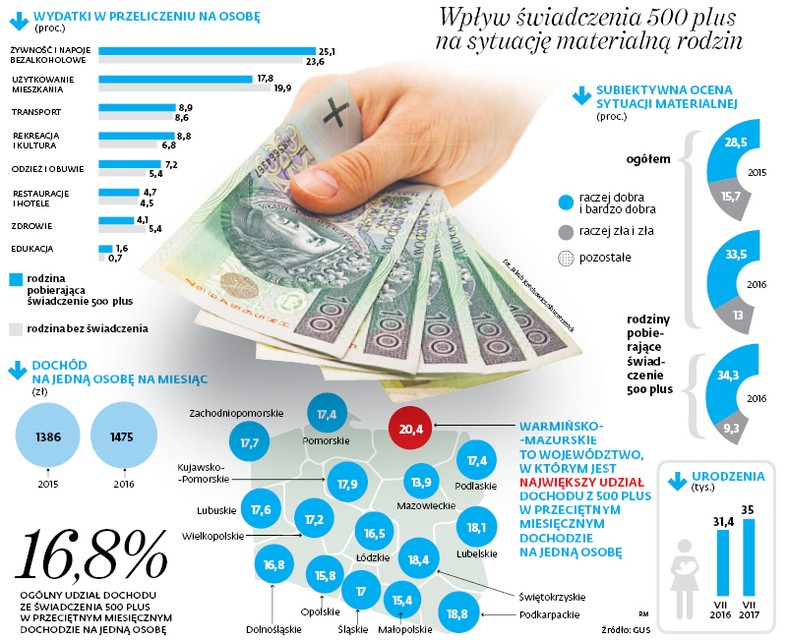 Wpływ świadczenia 500 plus na sytuację materialną rodzin