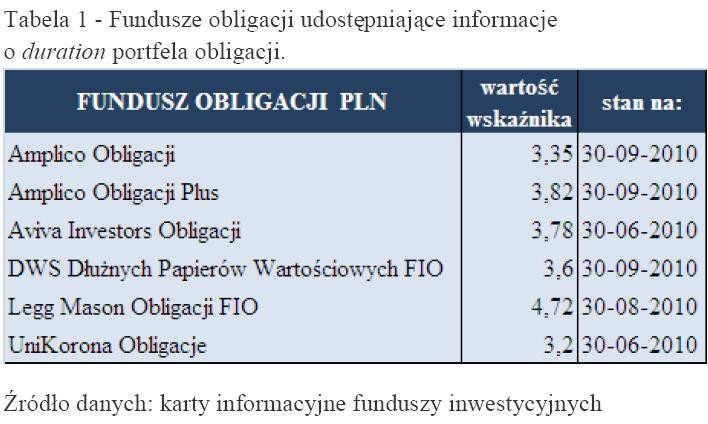 Fundusze obligacji udostępniające informacje o duration portfela obligacji