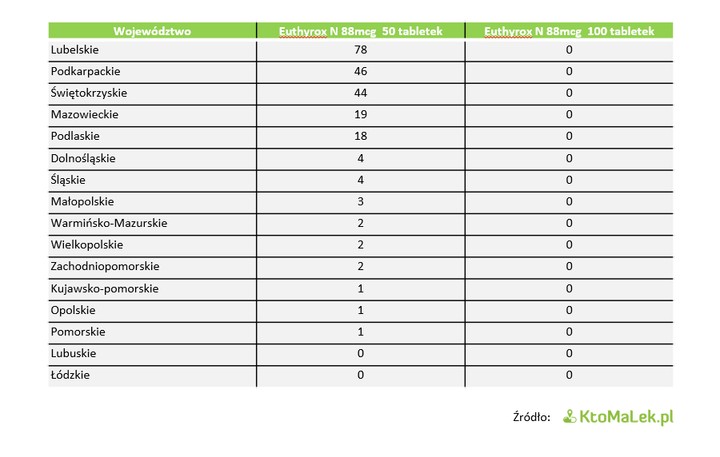Liczba opakowań leku Euthrox 88 dostępna w poszczególnych województwach