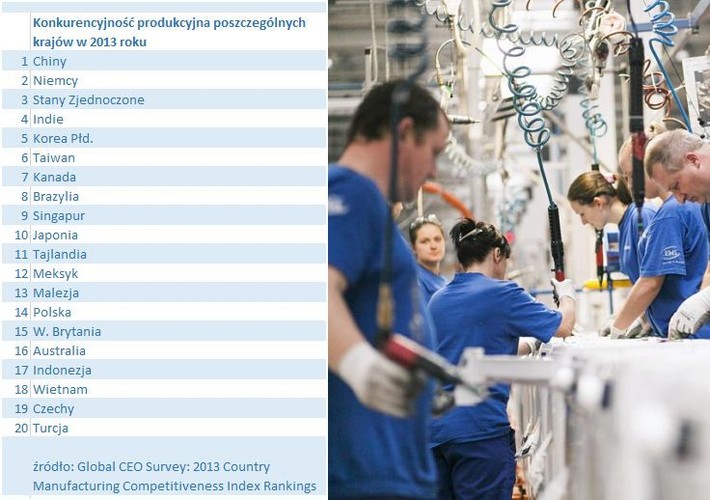 <strong>Polski przemysł konkurencyjny w skali świata </strong>W rankingu „Global Manufacturing Competitiveness”, przygotowanym na bazie ankiet przeprowadzonych wśród dyrektorów największych międzynarodowych firm przemysłowych w pierwszej 10-tce Niemcy są jedynym krajem z Unii Europejskiej. Natomiast w pierwszej 20-tce znalazły się jeszcze tylko trzy kraje: Polska (na 14. miejscu), Wielka Brytania (15.) oraz Czechy (19.). Z kolei indeks jakości lokalizacji przemysłowych sporządzony przez Koloński Instytut Badań Ekonomicznych (IW) na pierwszych pozycjach sytuuje: Stany Zjednoczone, Szwecję, Danię, Szwajcarię oraz Niemcy. Wśród 12 najatrakcyjniejszych miejsc znalazły się: Holandia, Finlandia i Austria. Polska została sklasyfikowana na 35. pozycji.