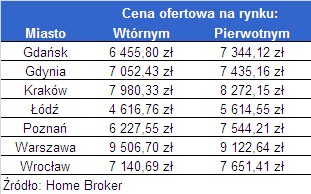 Ceny oferowane na rynku wtórnym i pierwotnym