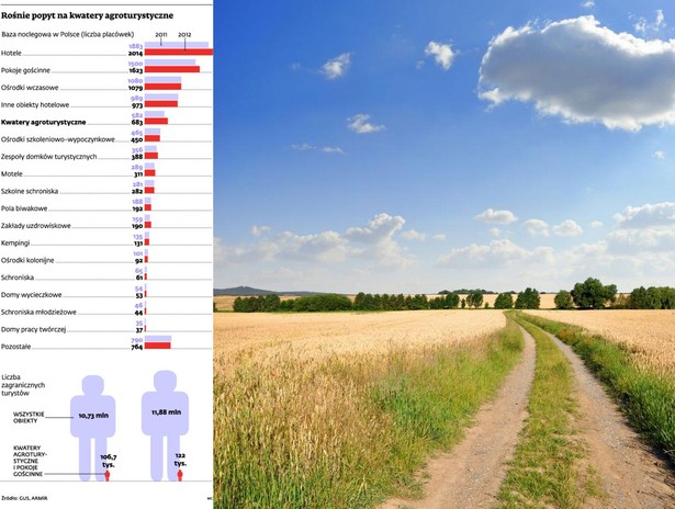 Rośnie popyt na kwatery agroturystyczne