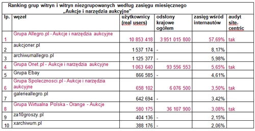 Allegro wciąż niepokonane - wybiera je prawie 58 proc. rodaków. Megapanel PBI/Gemius za wrzesień 2011r.