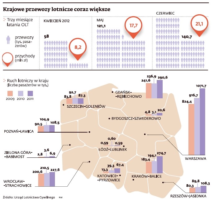 Krajowe przewozy lotnicze coraz większe