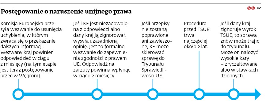 Postępowanie o naruszeniu unijnego prawa