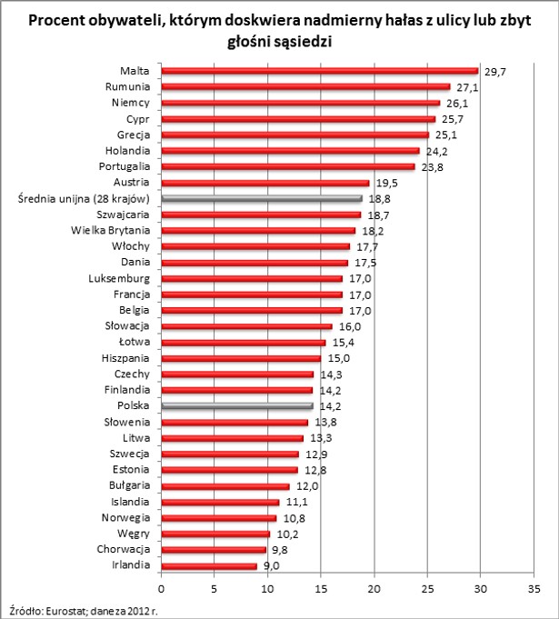 Procent obywateli, którym doskwiera nadmierny hałas z ulicy lub zbyt głośni sąsiedzi