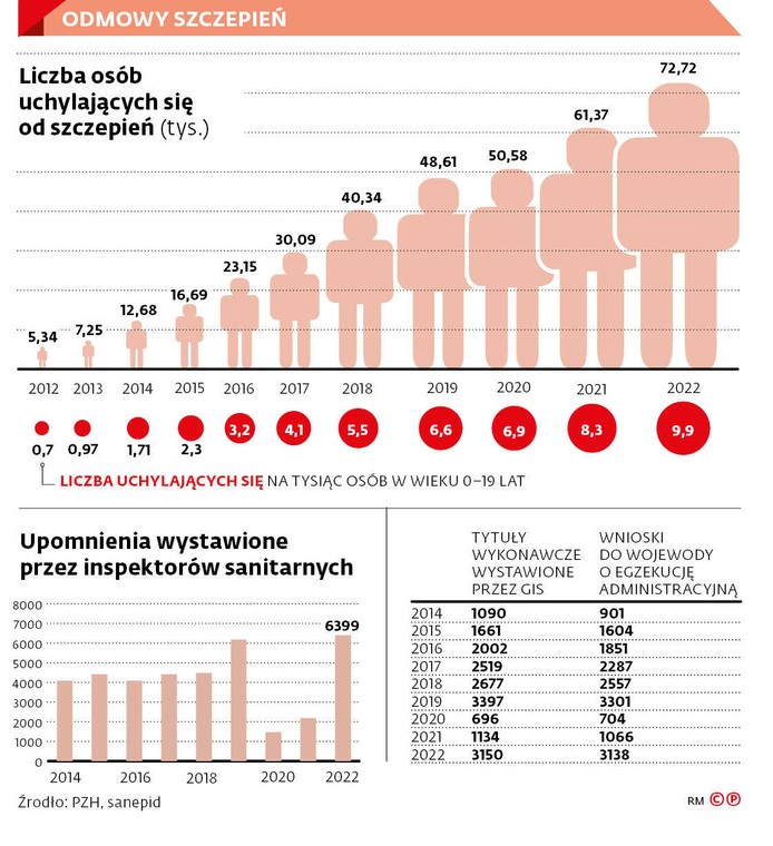 Odmowy szczepień