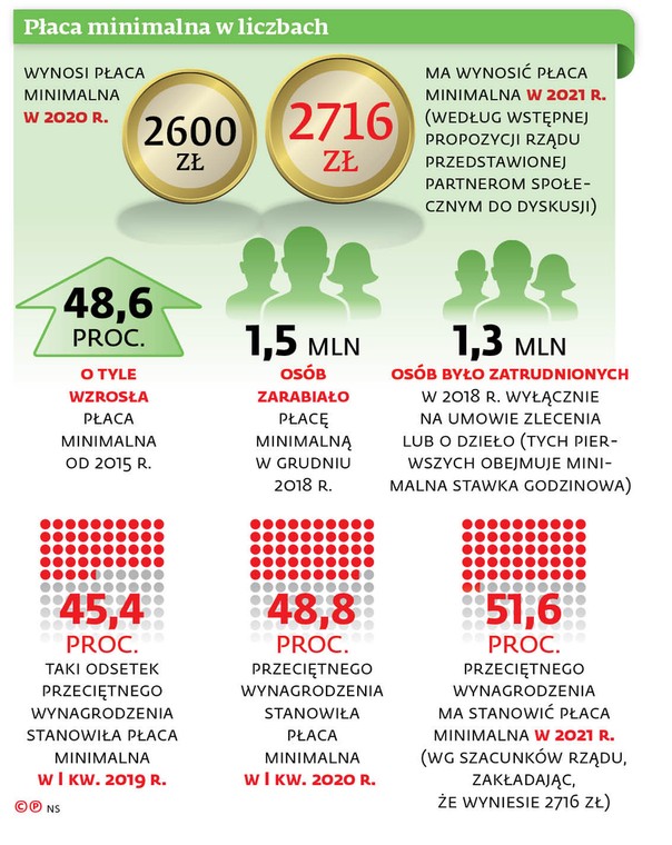 Płaca minimalna w liczbach