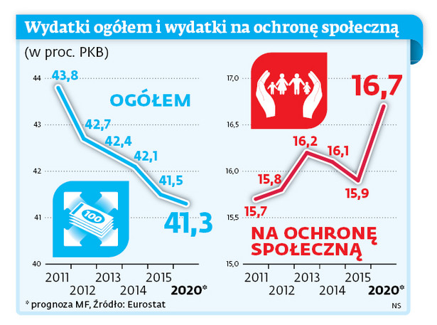 Wydatki ogółem i wydatki na ochronę społeczną