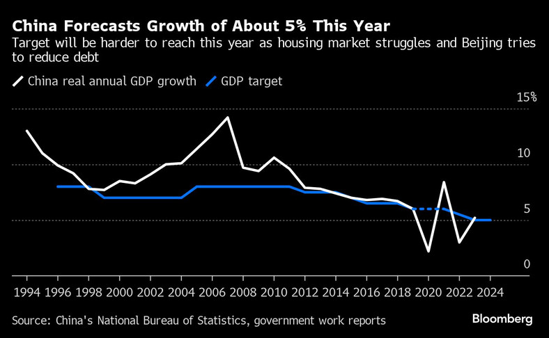 Chiny prognozują wzrost PKB w 2024 roku o około 5 proc.