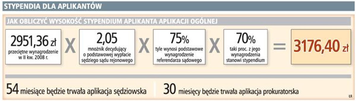 Stypendia dla aplikantów
