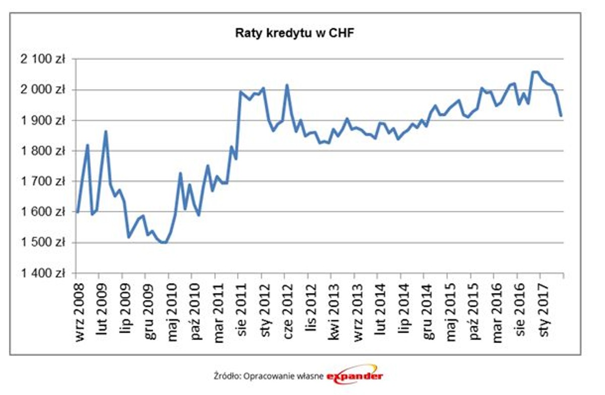 Raty kredytów w CHF