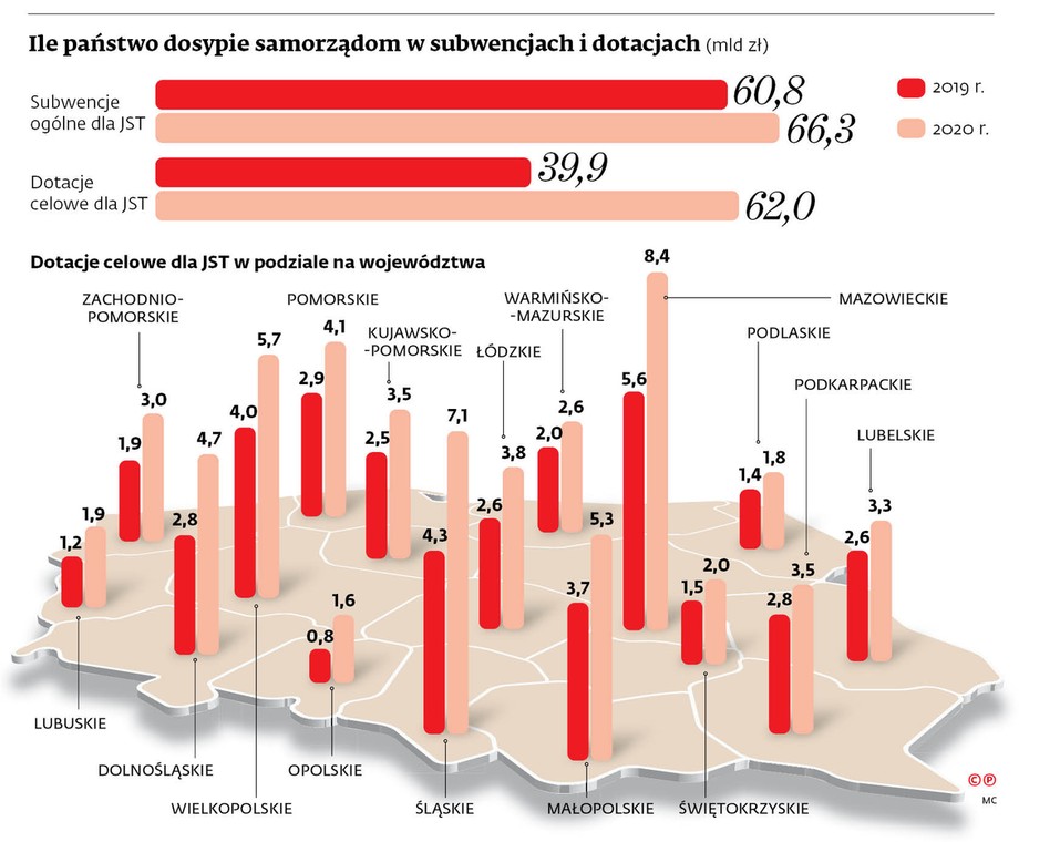 Ile państwo dosypie samorządom w subwencjach i dotacjach