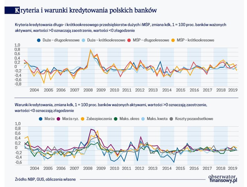 Kryteria i warunki kredytowania polskich banków