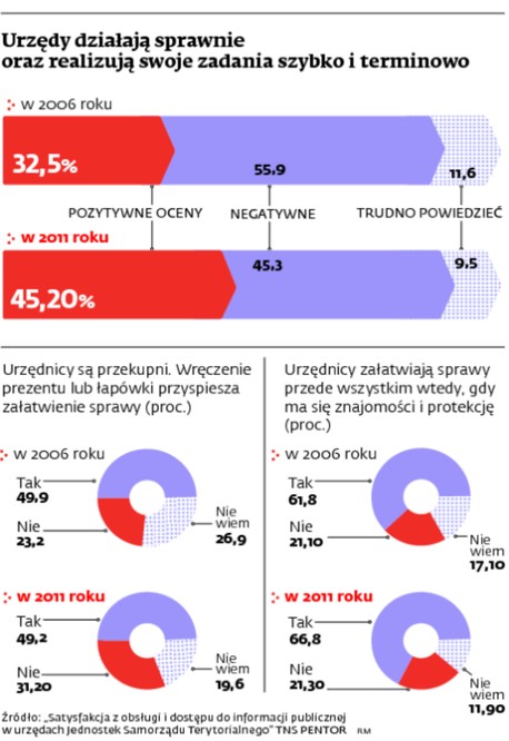 Urzędnicy działają sprawnie oraz realizują swoje zadania szybko i terminowo