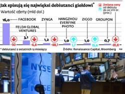 Debiuty spółek internetowych nie pozwoliły zarobić inwestorom