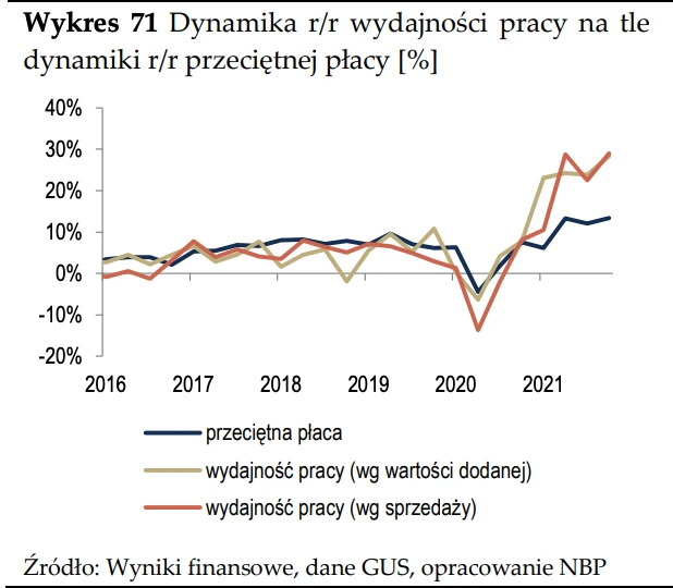 Poziom płac na tle wydajności pracy