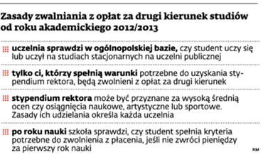 Zasady zwalniania z opłat za drugi kierunek studiów od roku akademickiego 2012/2013