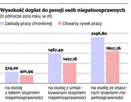 Wysokość dopłat do pensji osób niepełnosprawnych