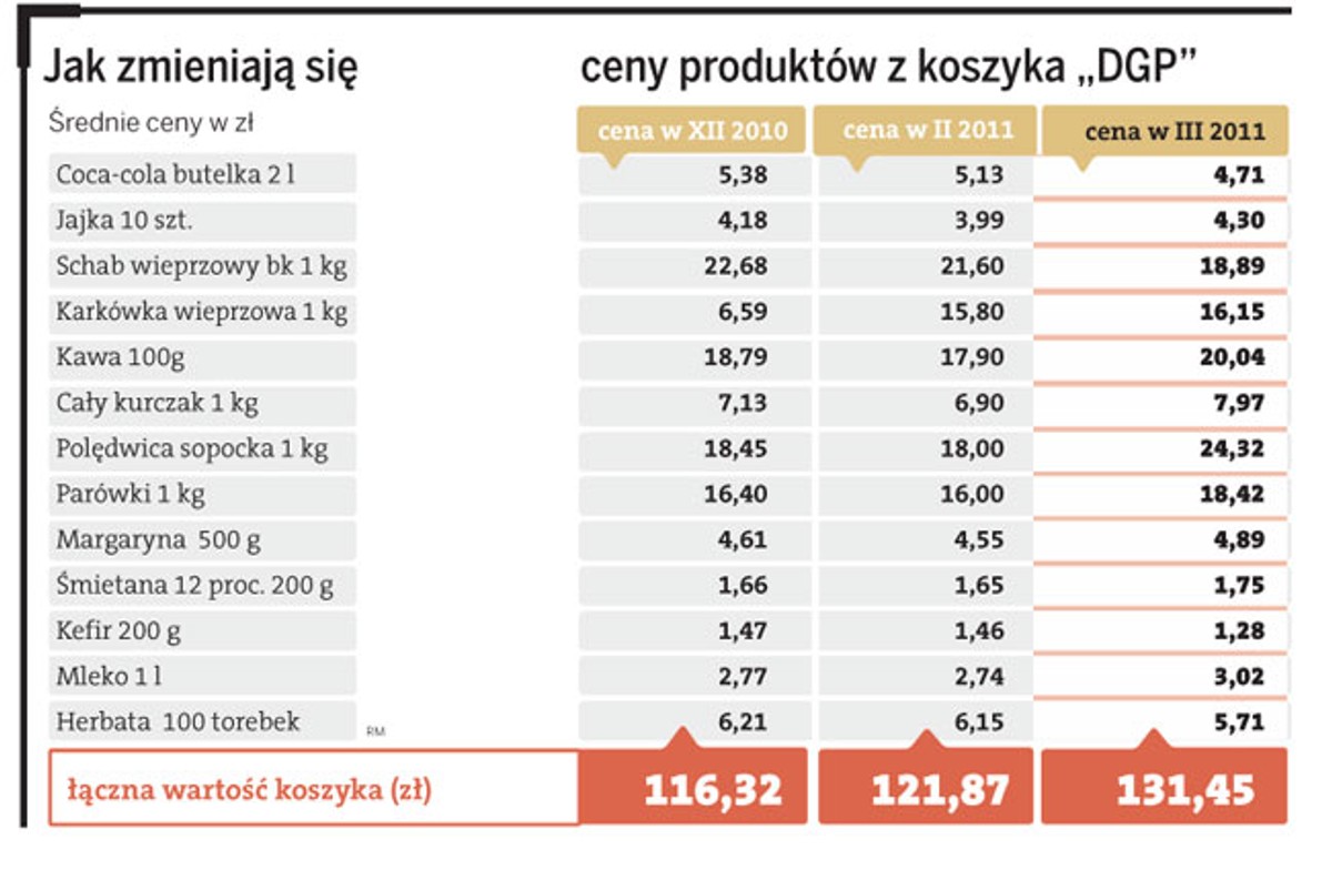 Jak zmieniają się ceny produktów z koszyka „DGP”