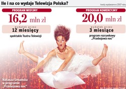 Zobacz, na co TVP wydaje abonament