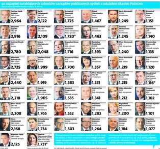 Dochodowy zarząd państwowych spółek. Ich pensje wzrosły pięciokrotnie