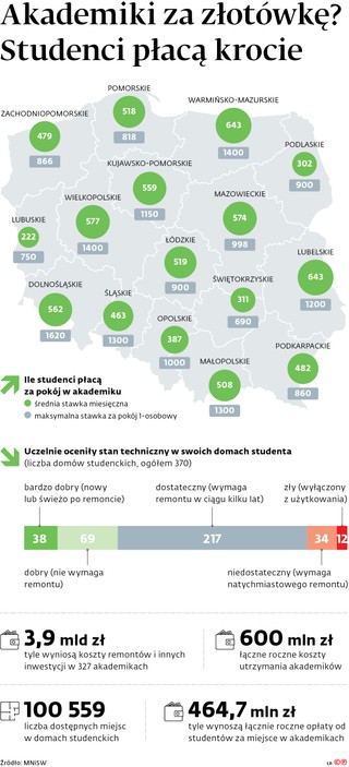 Akademiki za złotówkę? Studenci płacą krocie