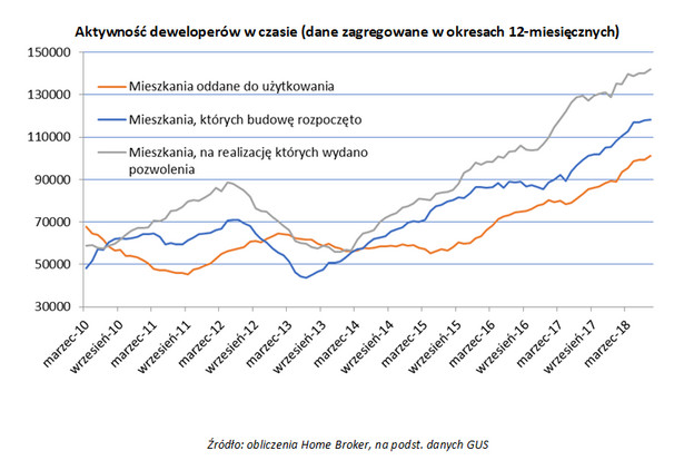 Aktywność deweloperów w czasie