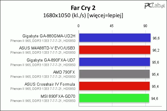 W grze Far Cry 2 stawka ponownie bardzo się wyrównuje