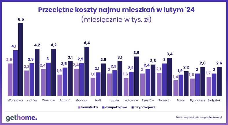 Przeciętne koszty najmu mieszkań w lutym 2024 roku