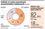 Udziały w rynku prywatnych przewoźników
    kolejowych (w proc.)