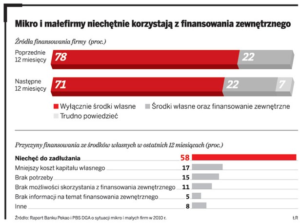 Mikro i małefirmy niechętnie korzystają z finansowania zewnętrznego