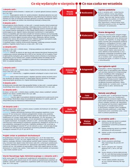 Ściągawka dla księgowych: Co nas czeka we wrześniu