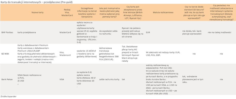 Karty do transakcji internetowych – przedpłacone (Pre-paid)