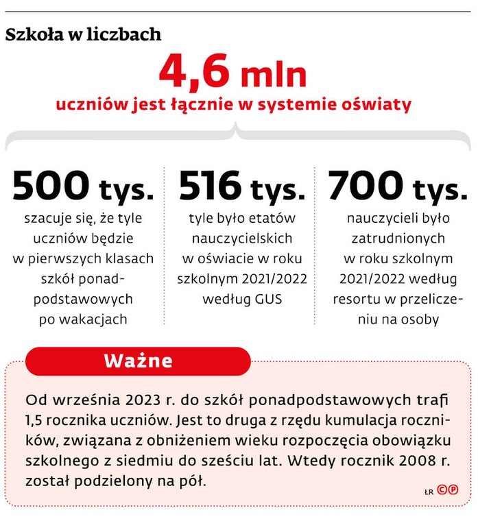 Szkoła w liczbach