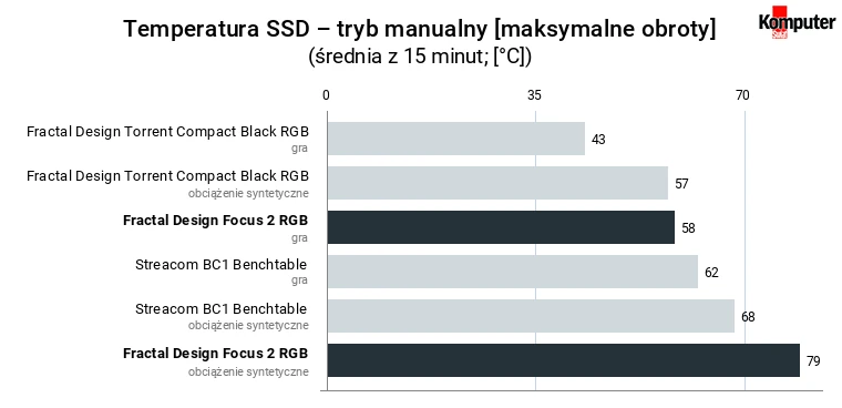 Fractal Design Focus 2 RGB – temperatura SSD – tryb manualny [maksymalne obroty]