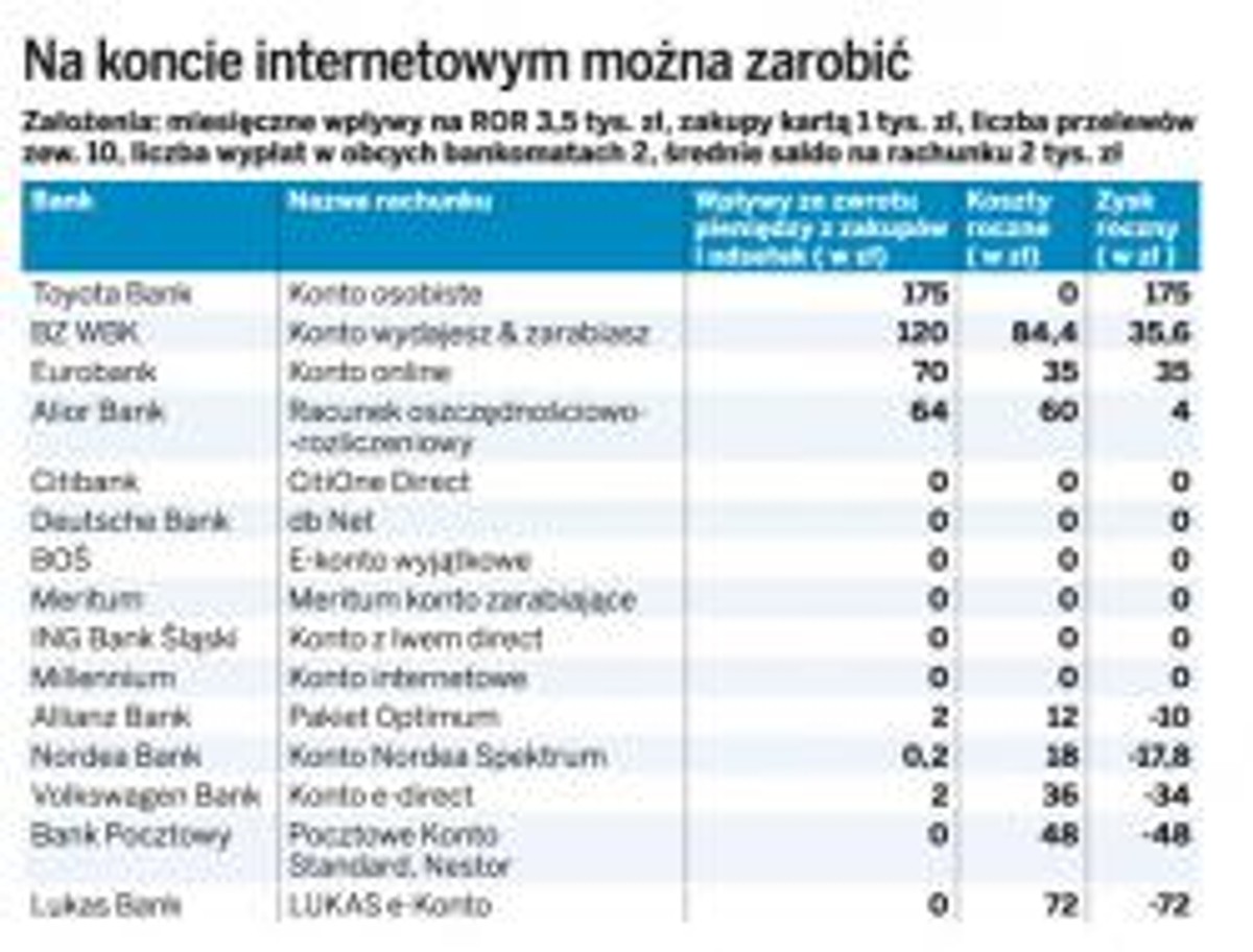 Na koncie internetowym można zarobić