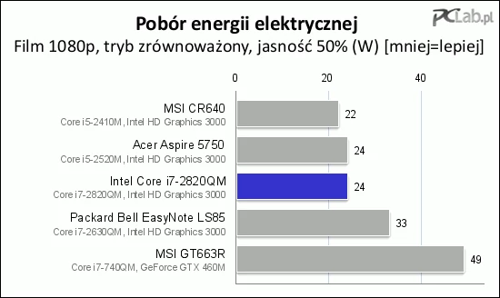 Także odtwarzanie filmu o jakości 1080p nie powoduje dużego wzrostu apetytu na energię