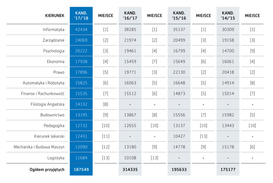 Liczba kandydatów na studia w latach 2014-18. Dane Ministerstwa Edukacji i Szkolnictwa Wyższego