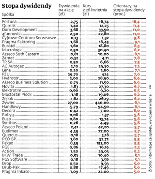 Królowie dywidend: Oto spółki, które płacą najwięcej