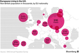 Bloomberg: Najwięcej na Brexicie może stracić Polska