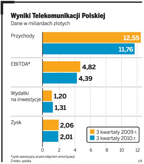 Wyniki Telekomunikacji Polskiej