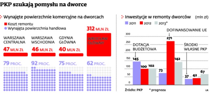 PKP szukają pomysłu na dworce