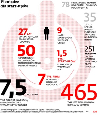 Start-upy to ryzyko i szansa na zyski