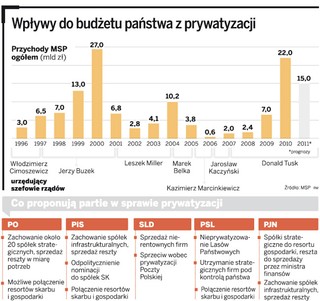 Partie polityczne a prywatyzacja. Które spółki na sprzedaż po wyborach?