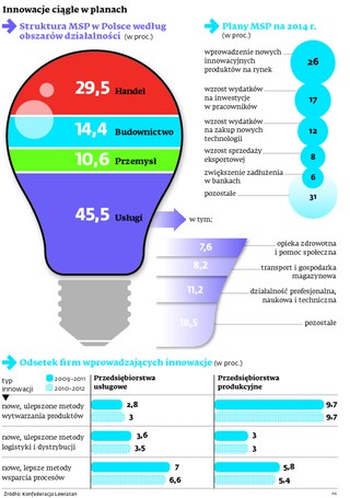 Polskie firmy są nieinnowacyjne? Uprośćcie procedury, to pokażemy na co nas stać