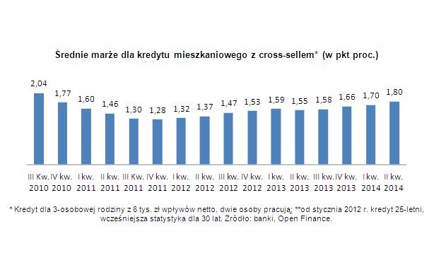 Średnie marże dla kredytu mieszkaniowego z cross-sellem* (w pkt proc.)