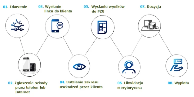 Samoobsługa szkody w PZU