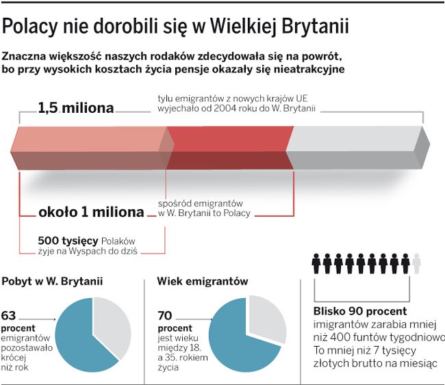 Polacy nie dorobili się w Wielkiej Brytanii