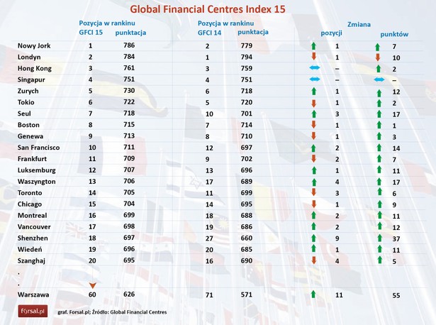 Global Financial Centres Index 15